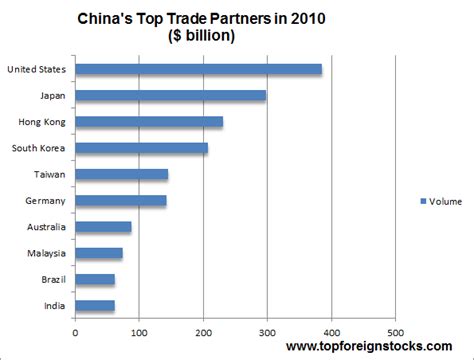 A Look At Chinas Major Trade Partners