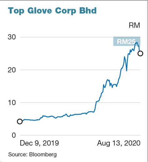 Malaysia sin chew reported top glove's average selling price asp was increased by 15% for june, july and 30% for aug. Top Glove Share Price : Top Glove Corporation Berhad Kaya ...