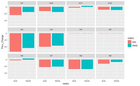 How To Create A Bar Chart Using Ggplot In R Dummies Zohal
