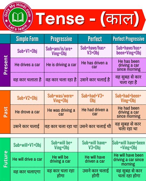 Tense In Hindi Types Of Tenses Chart Rules Examples And Formula