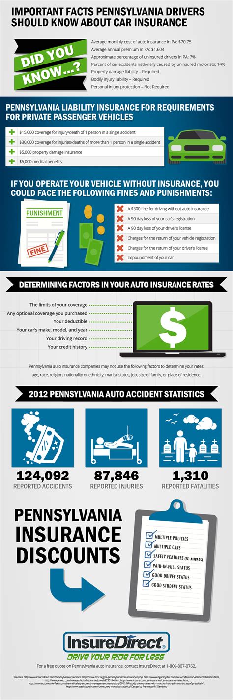He/she is entitled to the cover only if they possess a valid driving license. Important Facts About PA Car Insurance