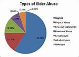 7 Types Of Abuse In Nursing Homes Pictures