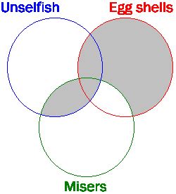 Venn diagrams are comprised of a series of overlapping circles, each circle representing a category. Categorical Logic Venn Diagrams - Wiring Diagram Schemas