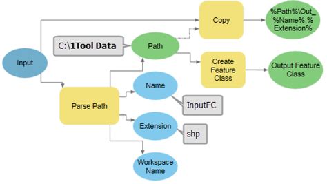 Examples Of Using Modelbuilder Utilitiesarcgis Pro Documentation