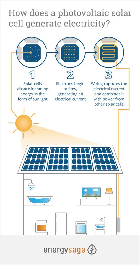 How Solar Panels Works How Do Solar Panels Work