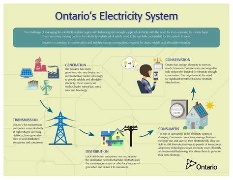 Ontario's Electricity System | Renewable energy systems, Ontario