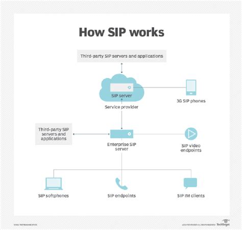 What Is Session Initiation Protocol Sip A Definition From