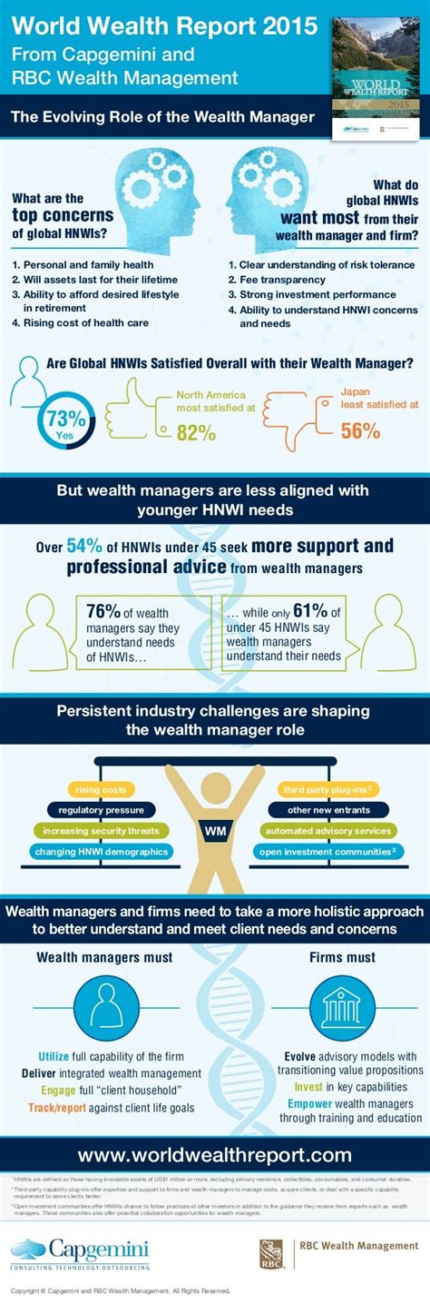 Infographic The Evolving Role Of The Wealth Manager