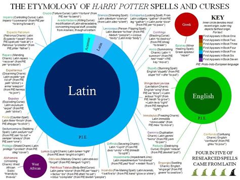 Etymology Of Harry Potter Spells Rharrypotter