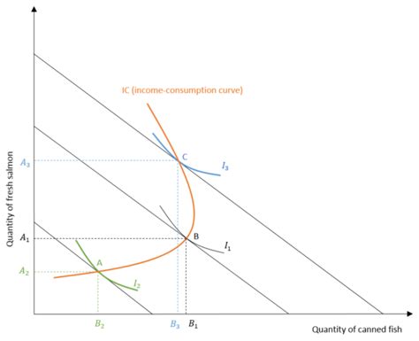 Demand Income Consumption And Engel Curves