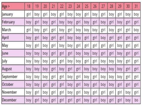 Gender Calculator For Twins And The Chart History