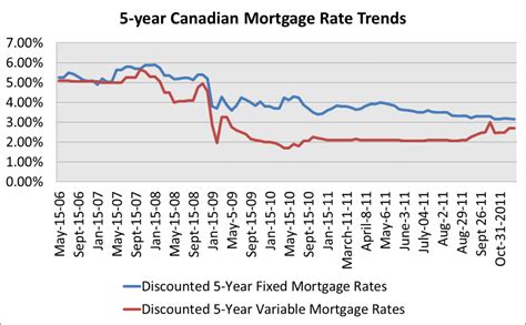 Canada 5 Year Mortgage Rate History Mortgage History