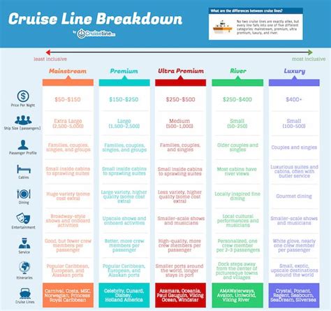 Cruise Line Chart By Category Best Cruise Lines Cruise Planning