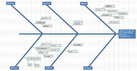 Z wert tabelle excel berechnung 2015 08 07: Ishikawa Diagramm - Ursache Wirkungs Diagramm