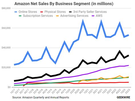 Amazons Online Store Sales Dip Below 40 Of Net Sales For First Time