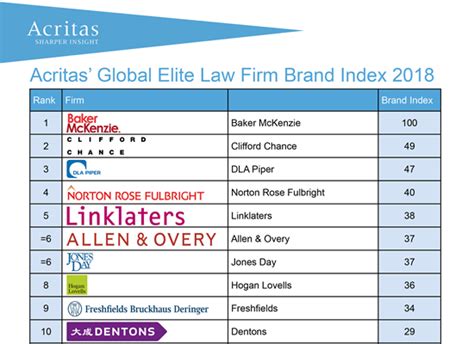 Dentons Dentons Again Ranks Among Top 10 Global Law Firms