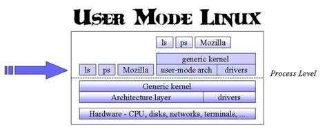 User Mode Linux Stack Architecture Download Scientific Diagram