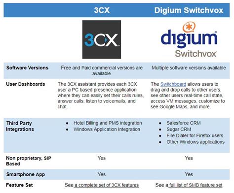 3cx Vs Switchvox Voip Insider