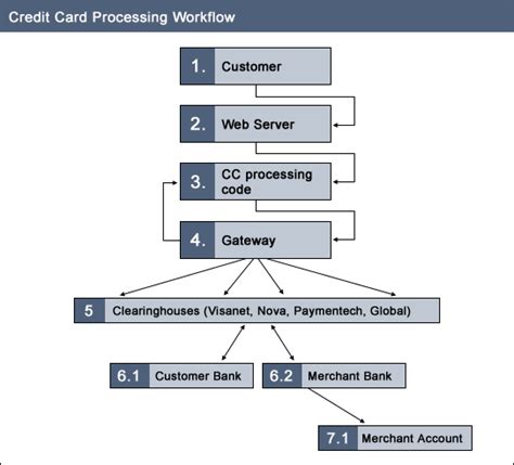 We are a local small business (not a bank or big corporation) and passionate advocates for helping other local small businesses succeed.; Understand the steps involved in online credit card processing - TechRepublic