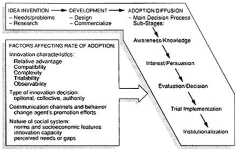 Rogerss Basic Model Of The Process Stages In Innovation Invention