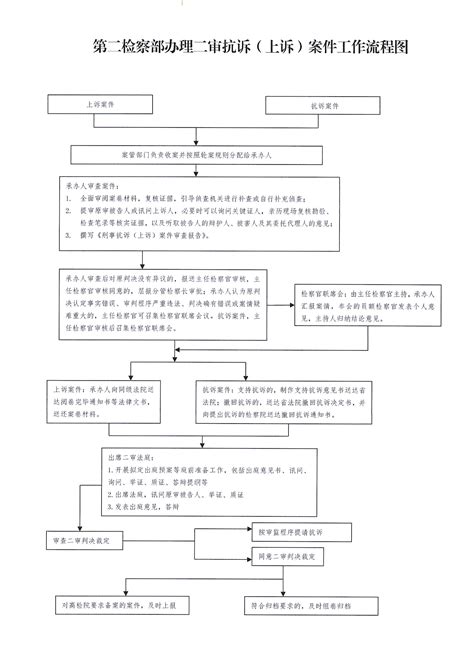 四川省人民检察院第二检察部办理二审抗诉（上诉）案件工作流程图