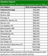 Software Salary In Usa