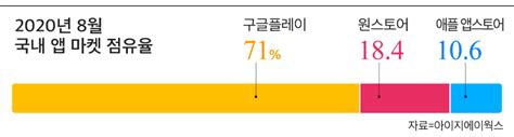 Cpu 점유율 증상에 관한 원인은 여러가지로 추정될 수 있습니다. 구글·애플 말고 원스토어… 값싼 수수료에 역대 최고 점유율 ...