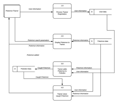 Pengertian Data Flow Diagram DFD Dan Contohnya