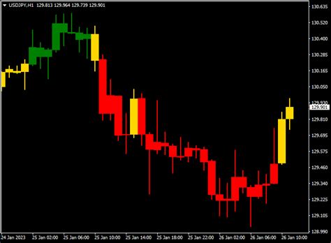Ma Candles Buy Sell Indicator Mt4