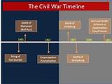 Major Events American Civil War Pictures