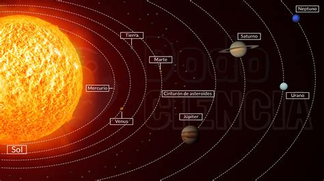 El Sistema Solar ¿qué Es Características Formación Los Planetas 0da