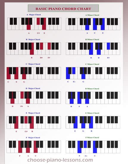 Piano Chord Progressions Chart Sheet And Chords Collection
