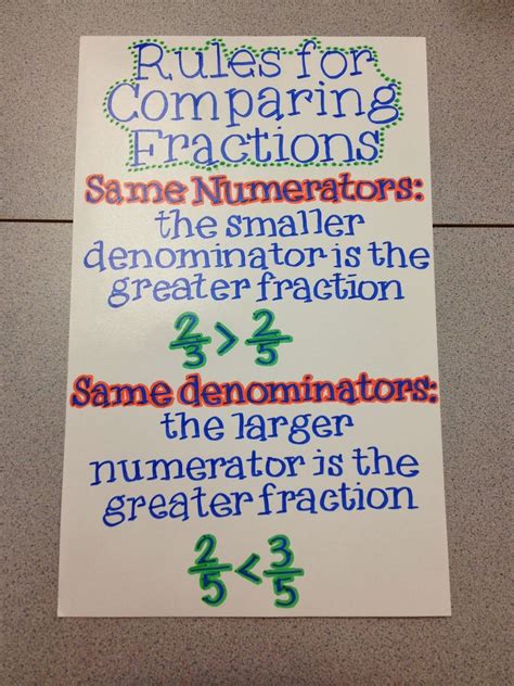 Image Result For Comparing Fraction Anchor Chart Comparing Fractions