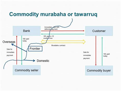 Murabahah is a contract wherein the islamic bank, upon request by the customer, purchases the asset from a third party supplier/vendor and resells it to the customer either against immediate payment or on a deferred payment basis. Cross-Border Taxation of Islamic Finance in the MENA Region