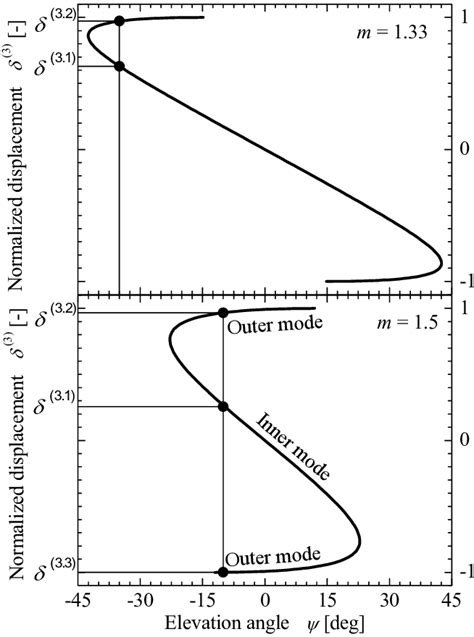 Normalized Volume Displacement For Secondorder Refraction For