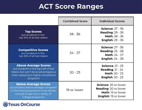 ACT Score Ranges | College information, Career counseling, School study ...