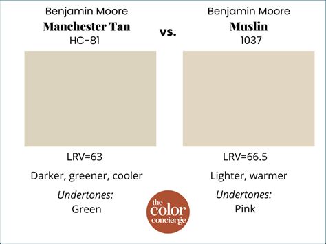 Benjamin Moore Manchester Tan Hc 81 Review Color Concierge