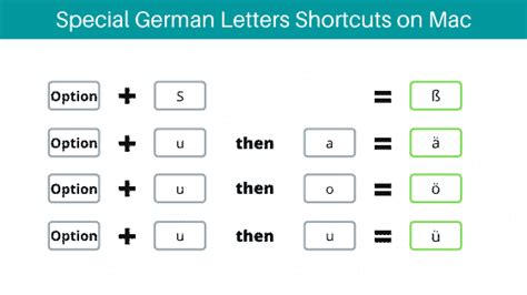 How To Type Special German Letters On Keyboard ä ö ü ß How To Type Anything