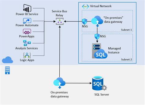 Integrate Microsoft Cloud Services With Your Azure SQL Database Managed