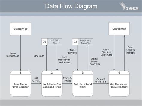 Data Flow Diagram Example For Online Shopping Beautiful Flower