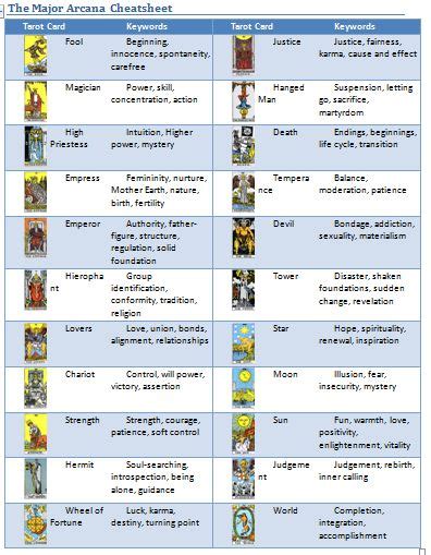 Tarot Card Meaning Obtained From Various Factors