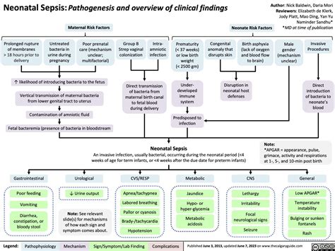 Neonatal Sepsis Calgary Guide