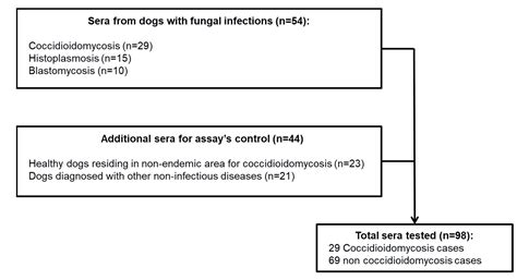 Jof Free Full Text Comparison Of Immunodiagnostic Assays For The