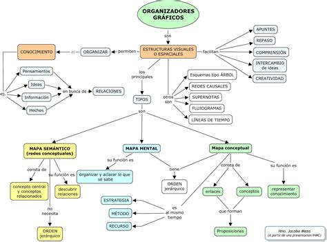 Herramientas Para La ElaboraciÓn De Organizadores Visuales Los