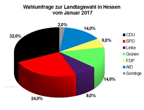 März 2013 wurde die spö mit kaiser als spitzenkandidat bei der landtagswahl in kärnten erstmals seit 1994 wieder stimmenstärkste partei. Neue Wahlumfrage zur Landtagswahl in Hessen - Januar 2017 ...