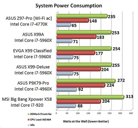 Asus X99 A Intel X99 Motherboard Performance Review Page 15 Of 17