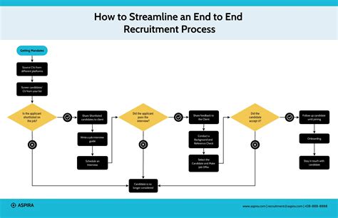 End To End Recruitment Process Flowchart Venngage