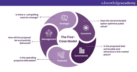Master The Better Business Case 5 Case Model For Project Success