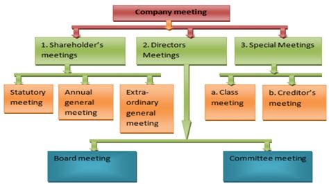 Types Of Meetings In Companies