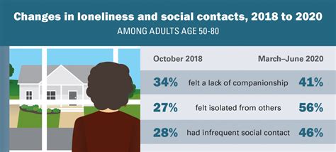 Loneliness Doubled Among Older Adults In First Months Of Covid Poll Shows